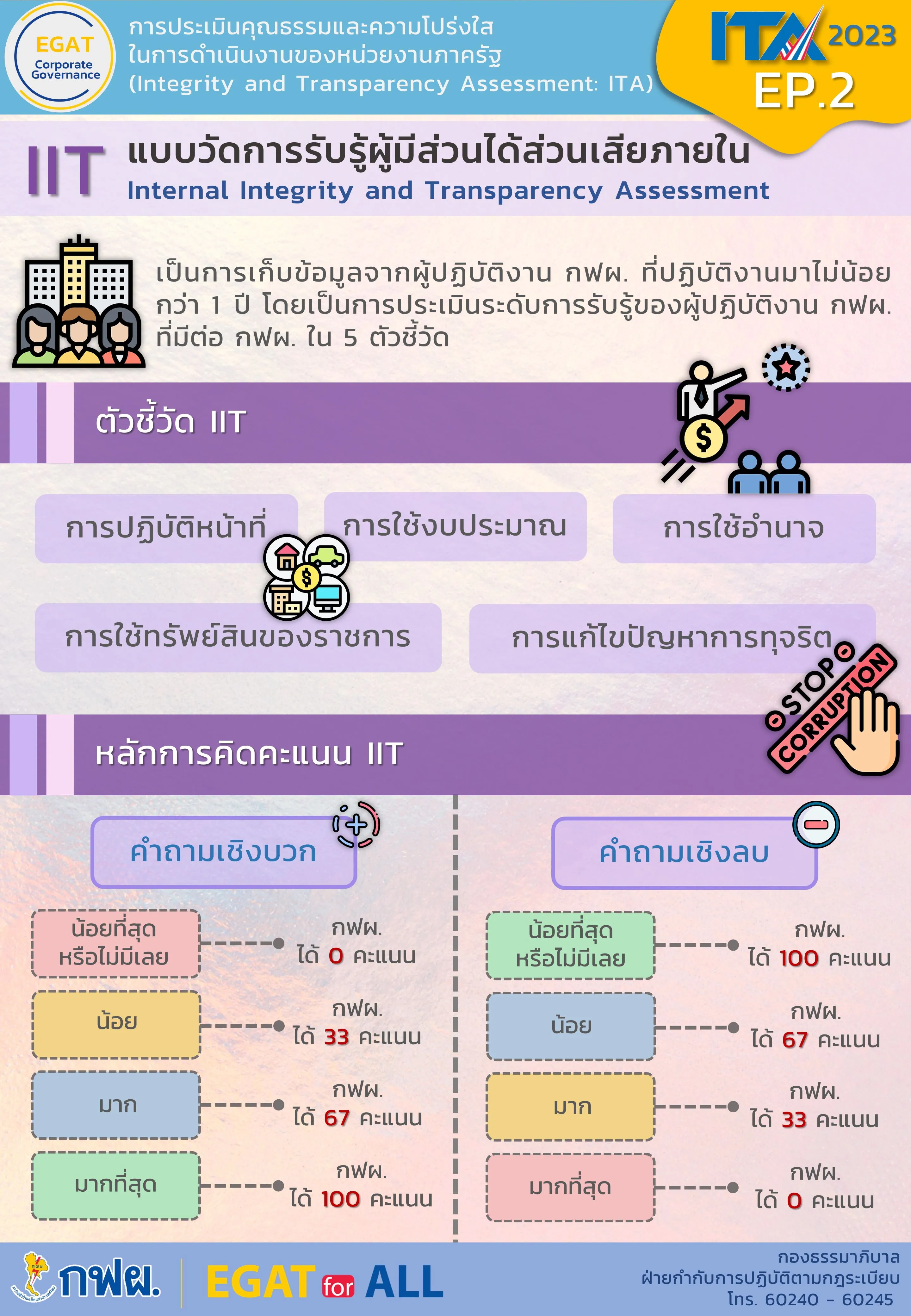 การประเมินคุณธรรมและความโปร่งใส (ITA) ตอนที่ 2